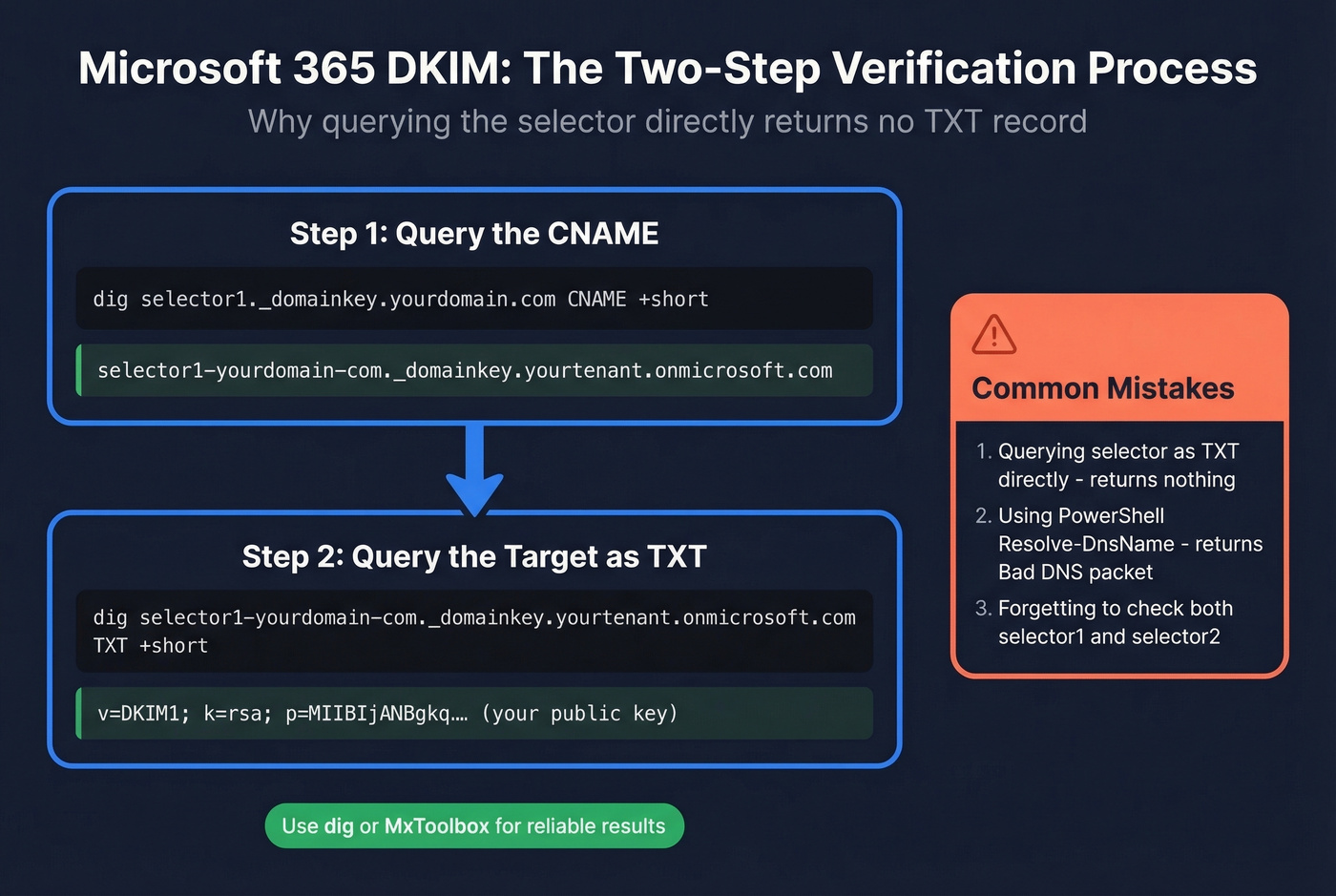 Microsoft 365 DKIM CNAME two-step verification process