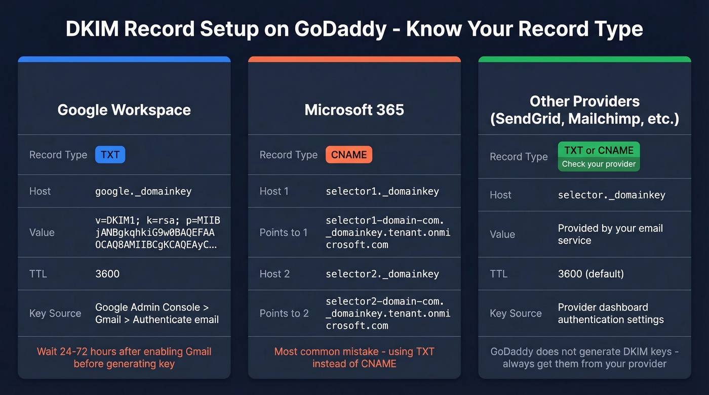 DKIM record types comparison for Google Workspace vs Microsoft 365 vs other providers