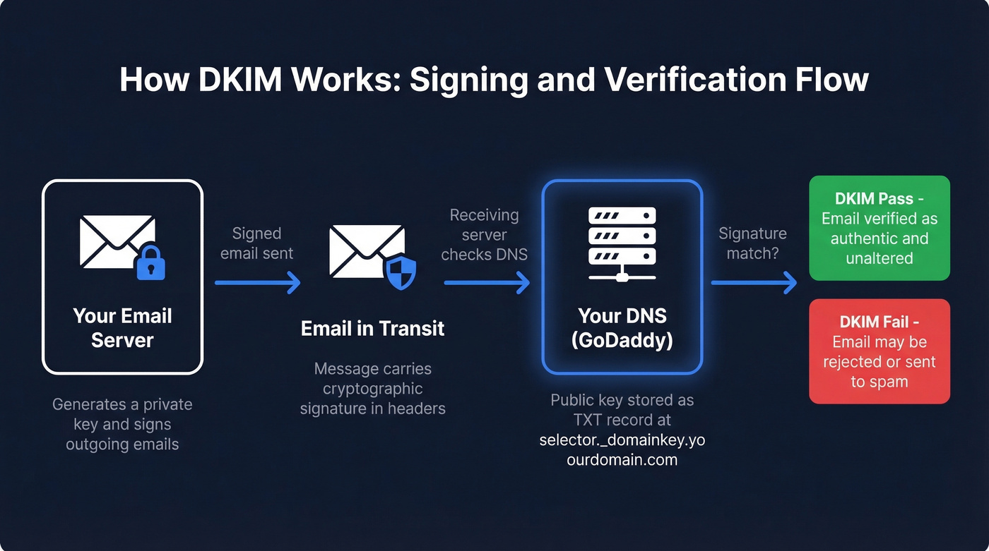 DKIM email signing and verification flow diagram