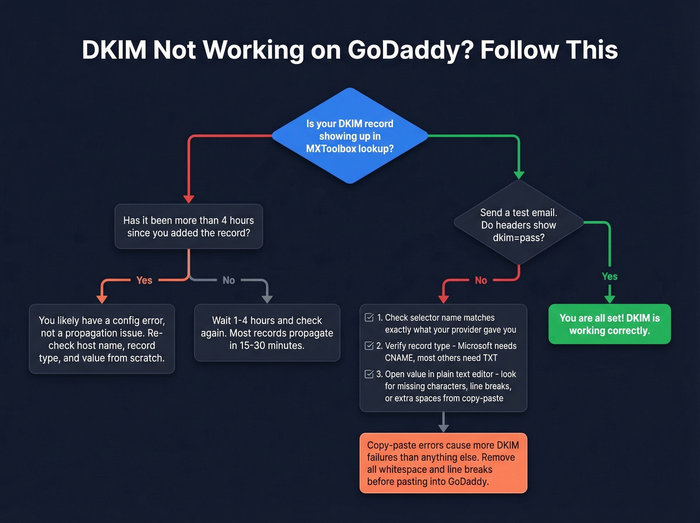 DKIM troubleshooting decision tree for GoDaddy failures