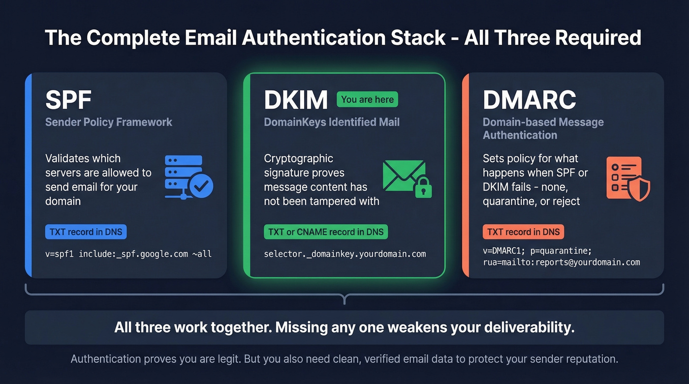 Email authentication stack showing SPF DKIM and DMARC working together