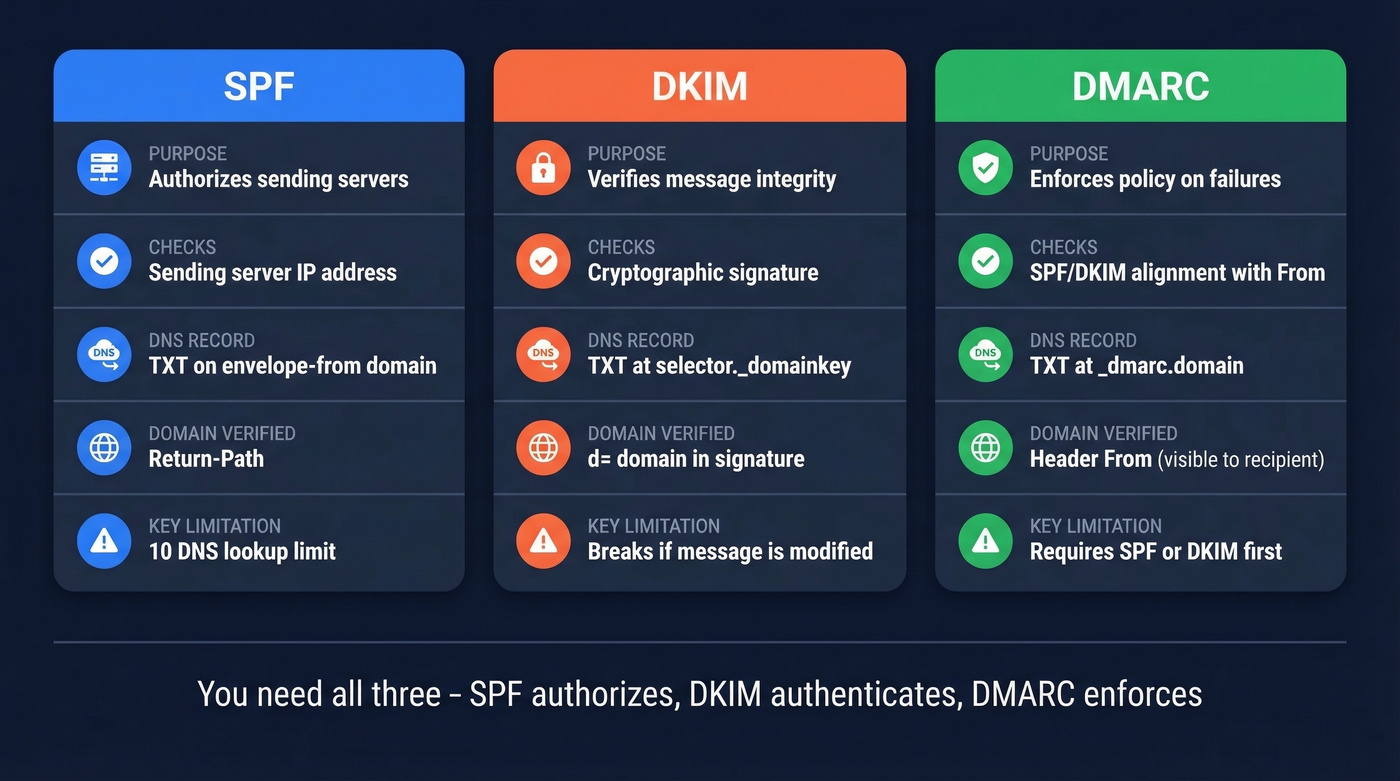 Side-by-side comparison of SPF, DKIM, and DMARC protocols