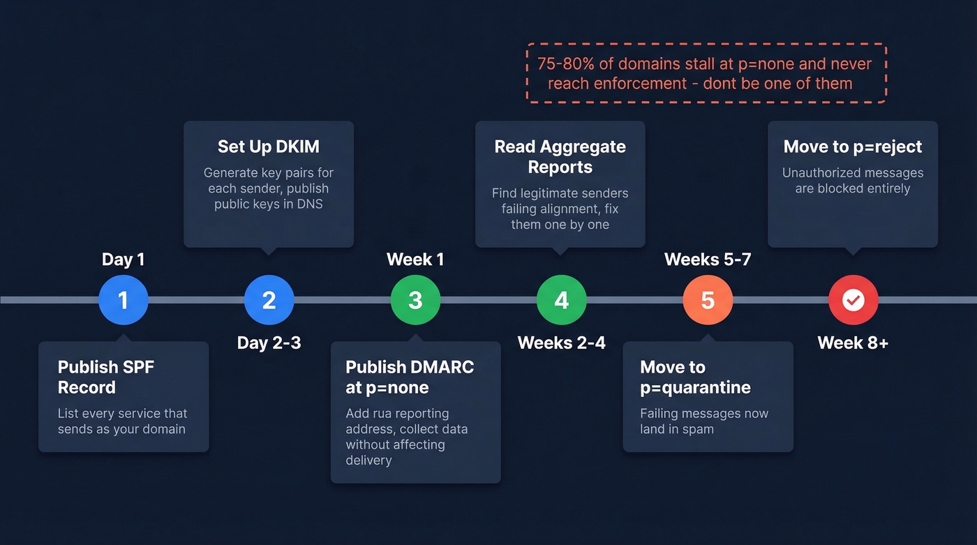Eight-week phased DMARC rollout timeline from none to reject