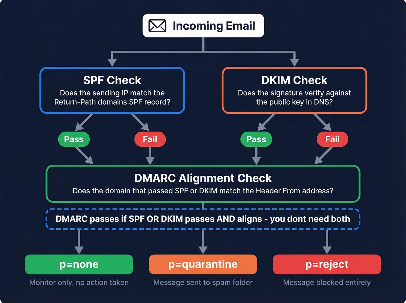 Email authentication flow showing SPF, DKIM, and DMARC checks