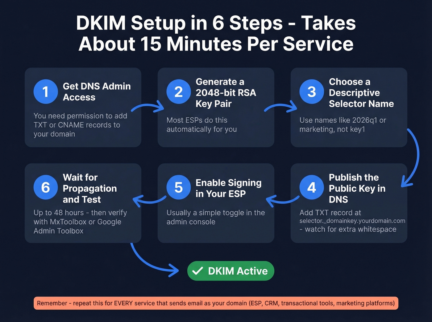 Six-step DKIM setup process flow chart