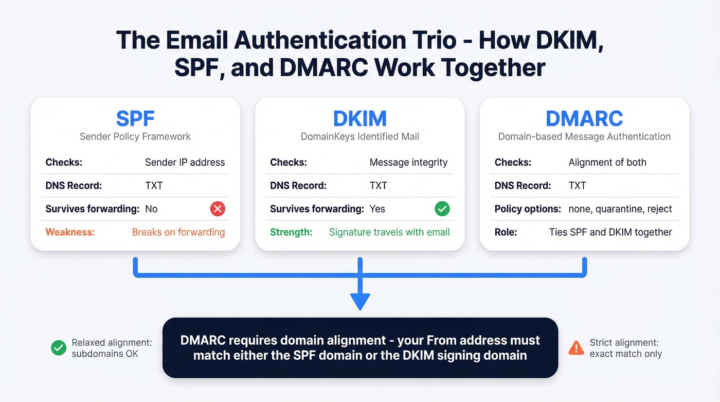 DKIM vs SPF vs DMARC comparison and interaction diagram