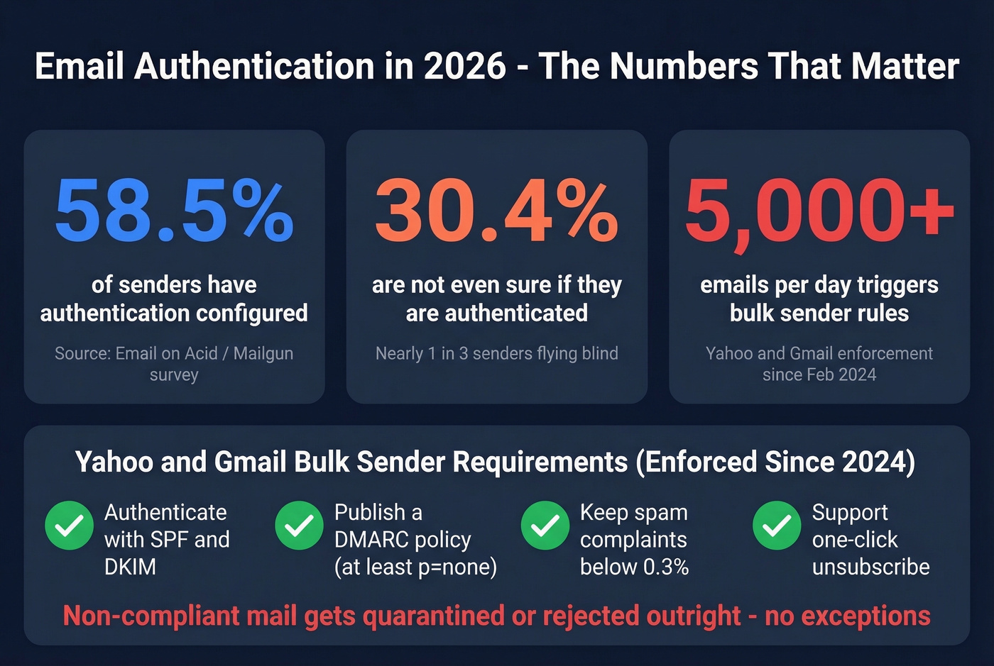 Email authentication adoption statistics for 2026