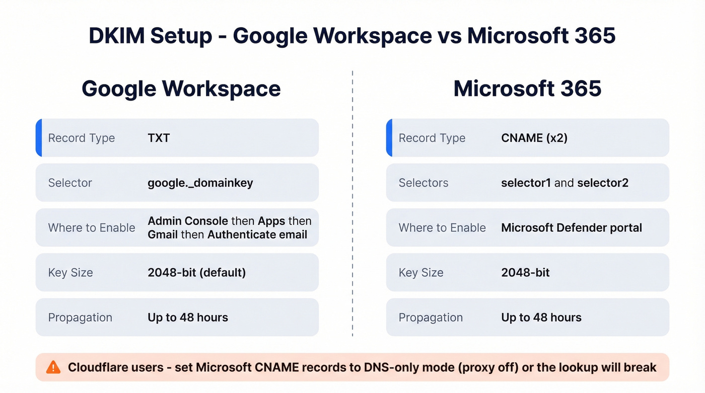 Google Workspace vs Microsoft 365 DKIM setup comparison