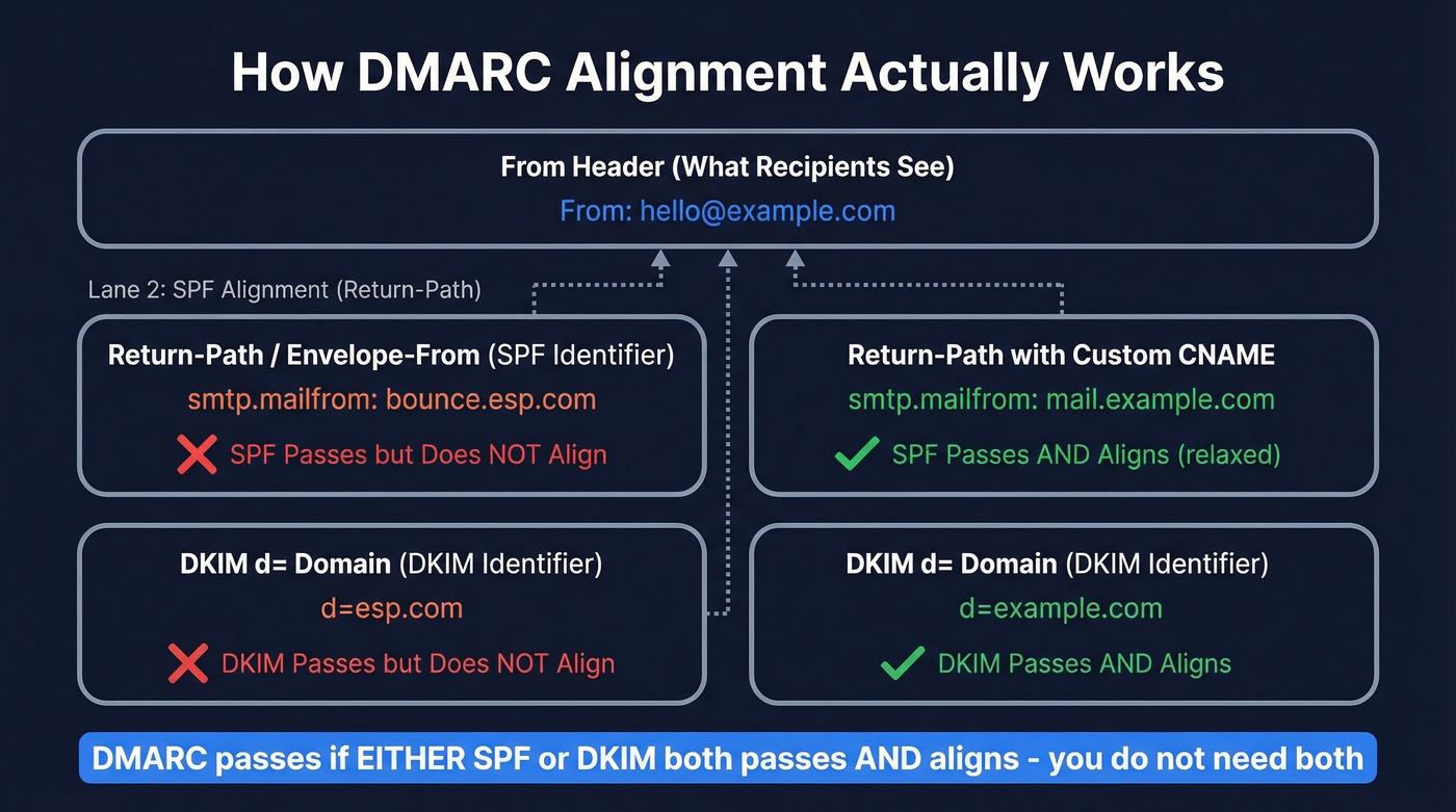 DMARC alignment flow showing SPF and DKIM domain matching