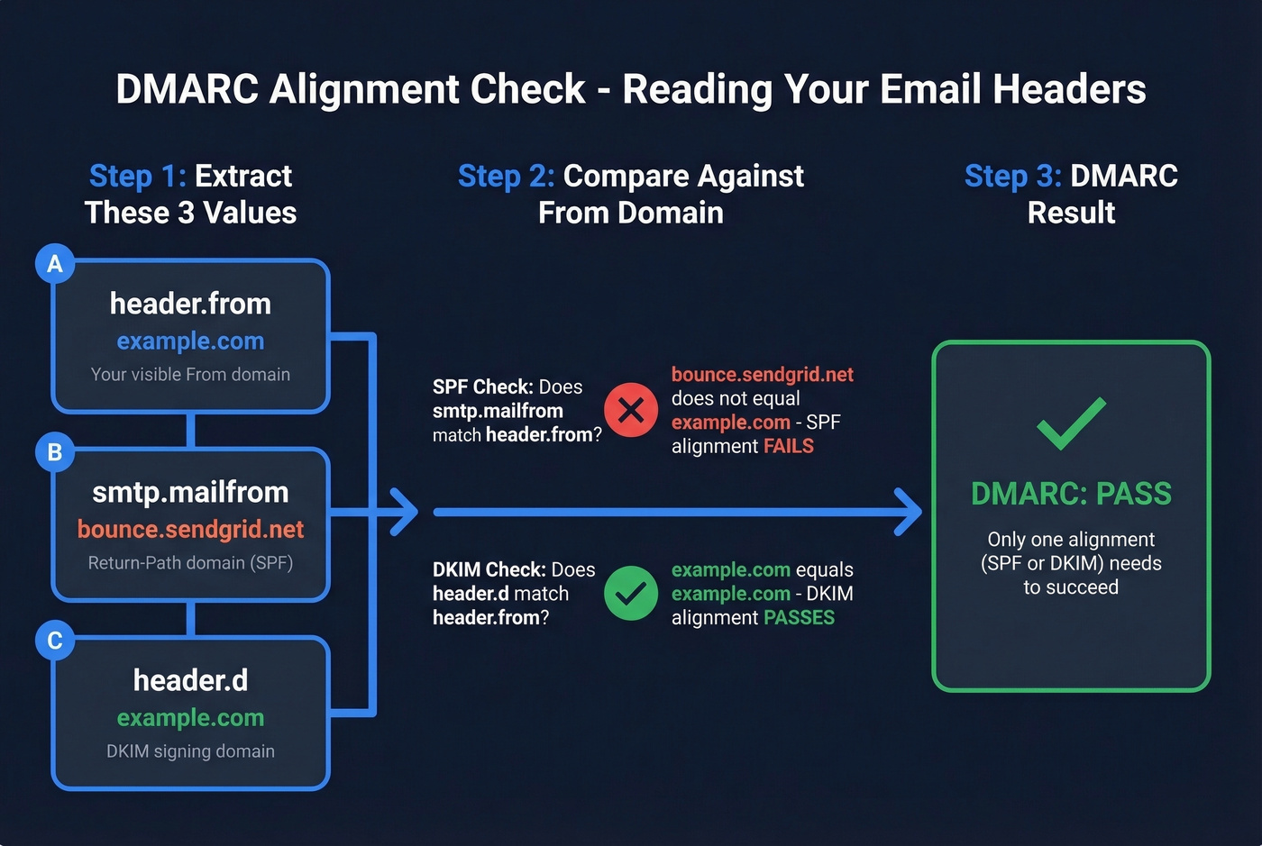 Step-by-step DMARC alignment check from email headers