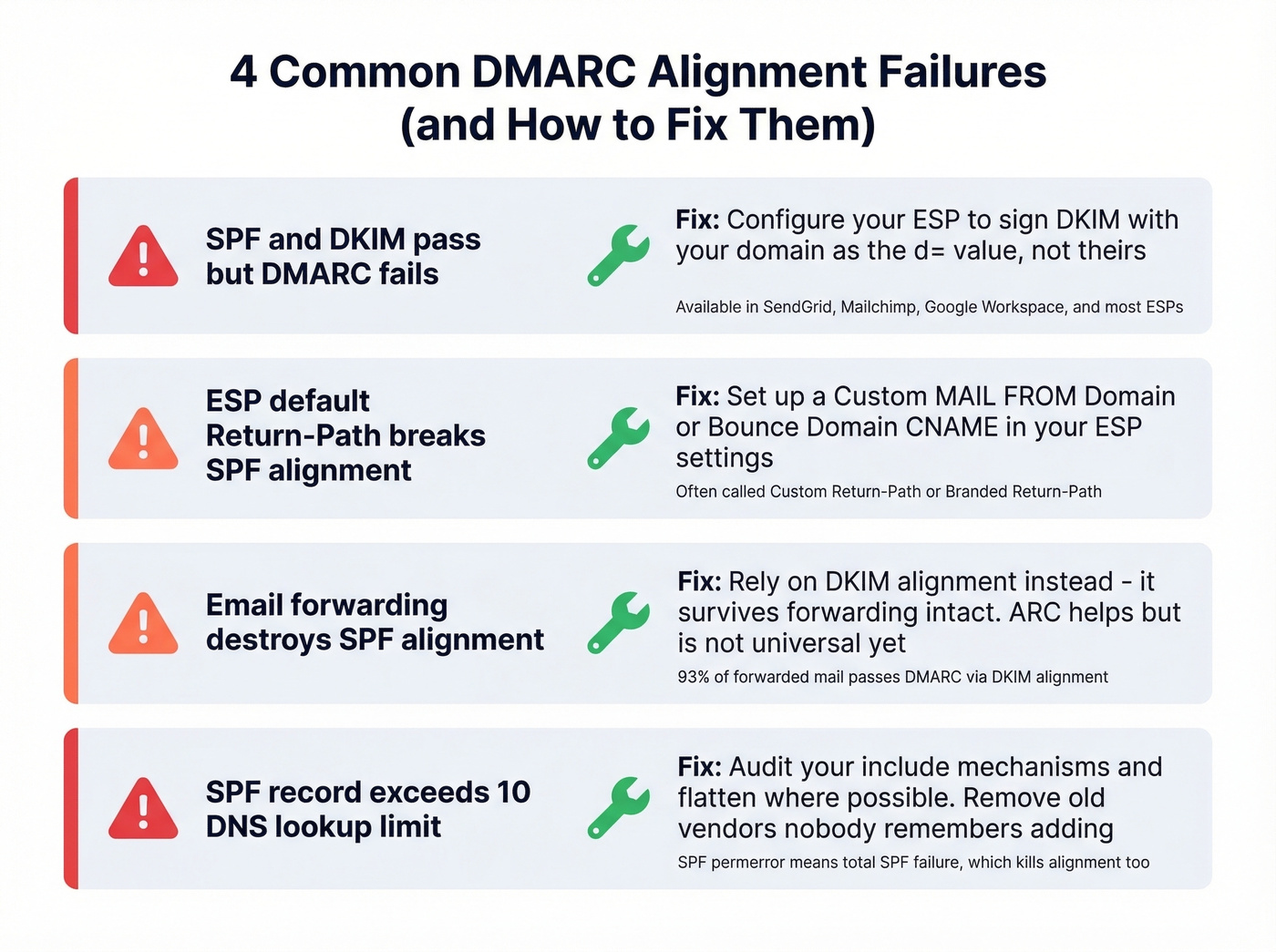 Four common DMARC alignment failures with fixes