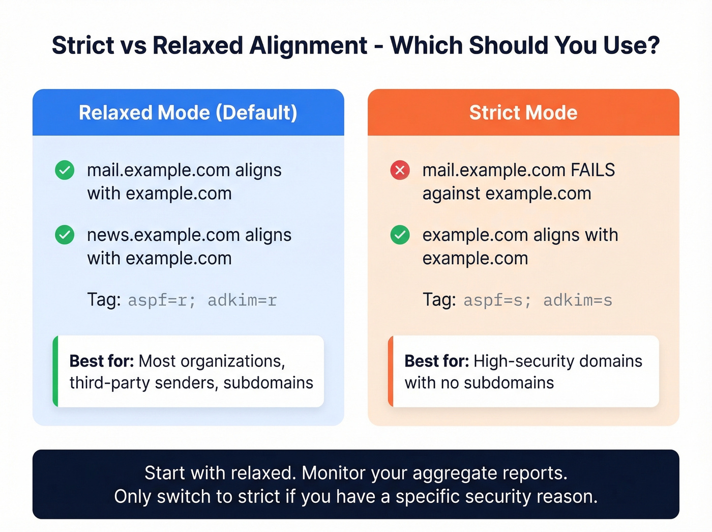 Strict vs relaxed DMARC alignment comparison with examples