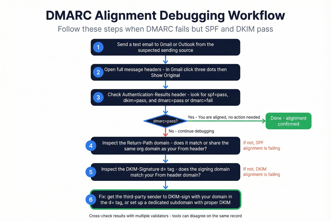 Step-by-step DMARC alignment debugging workflow