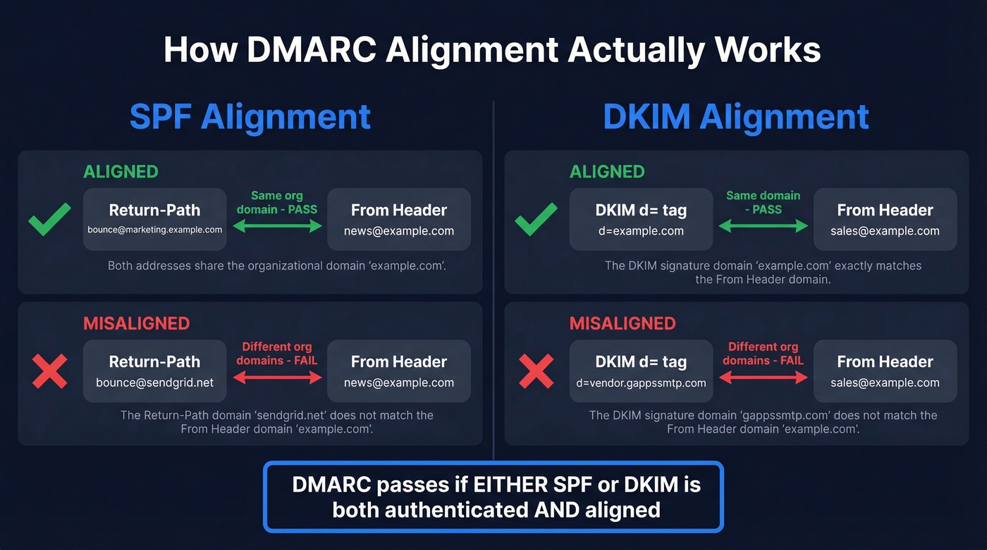 SPF and DKIM alignment pass vs fail diagram