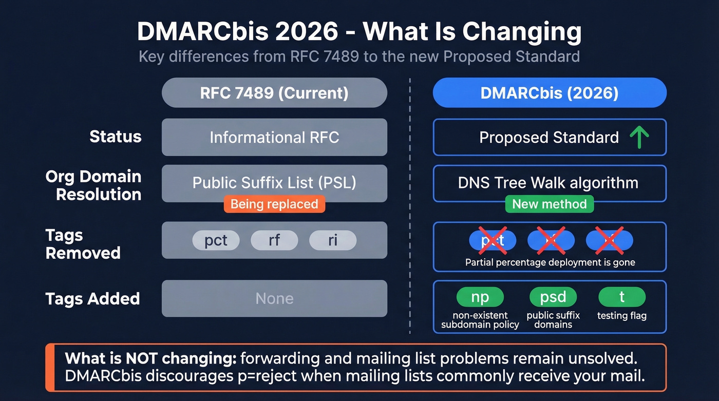 DMARCbis 2026 changes compared to RFC 7489