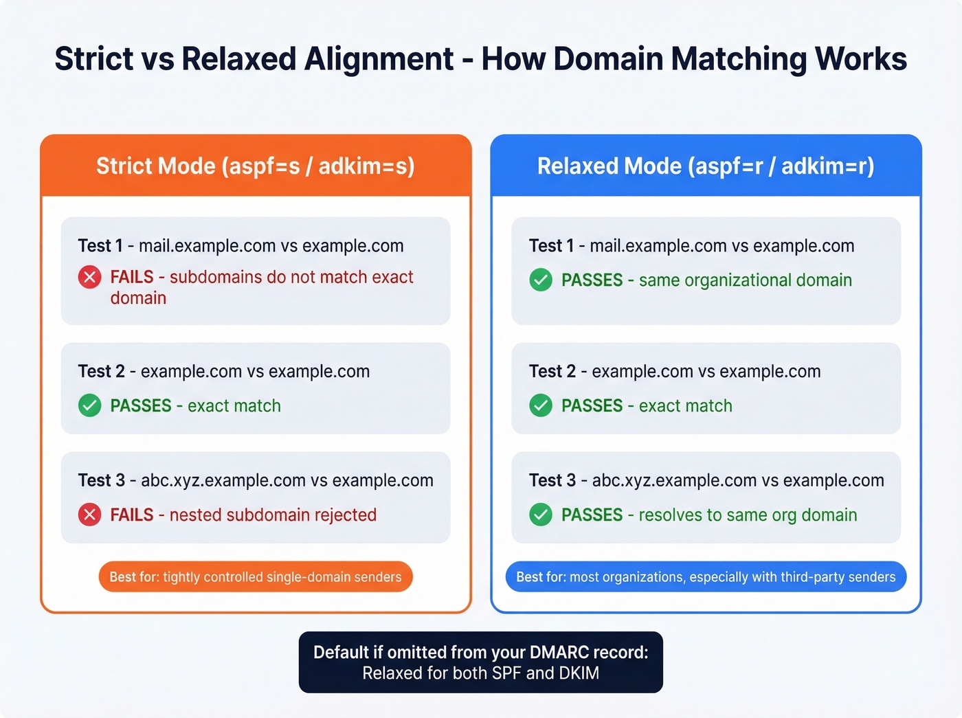 Strict vs relaxed DMARC alignment comparison visual