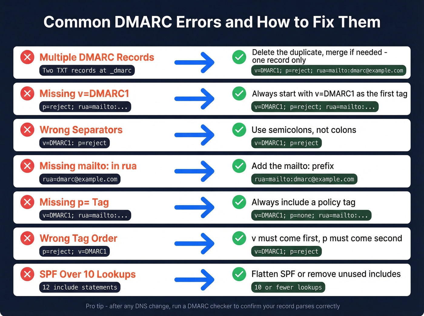 Visual guide to seven common DMARC record errors and fixes