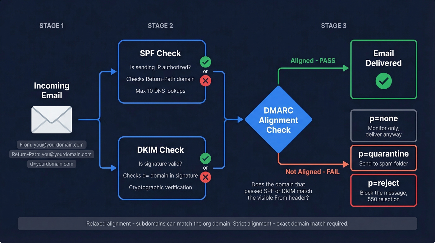 DMARC authentication flow showing SPF, DKIM, and alignment