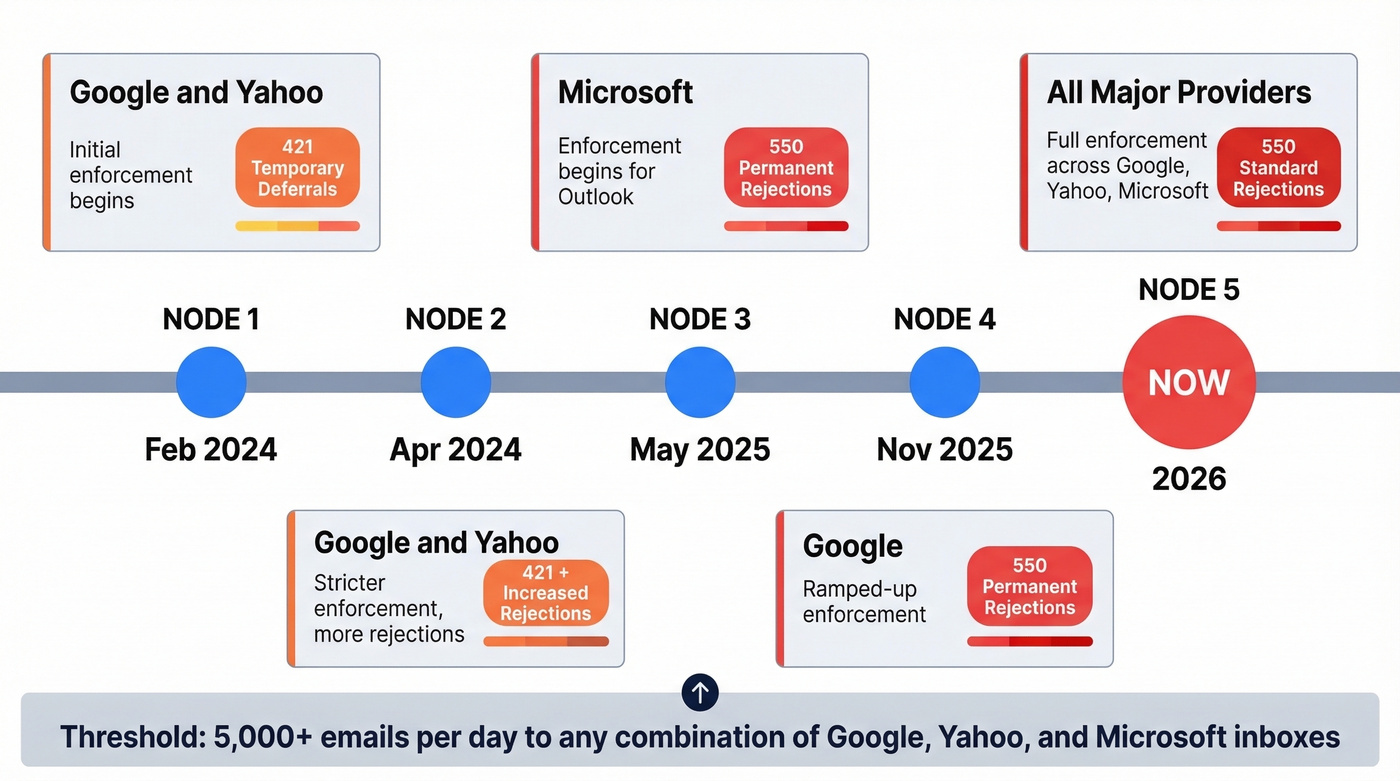DMARC enforcement timeline from 2024 to 2026 by provider