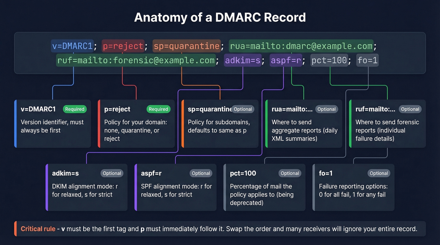 Visual anatomy of a DMARC record with all tags explained