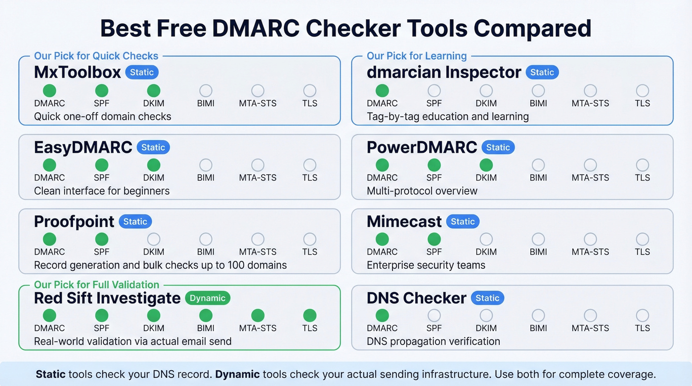 Comparison matrix of free DMARC checker tools by type and features