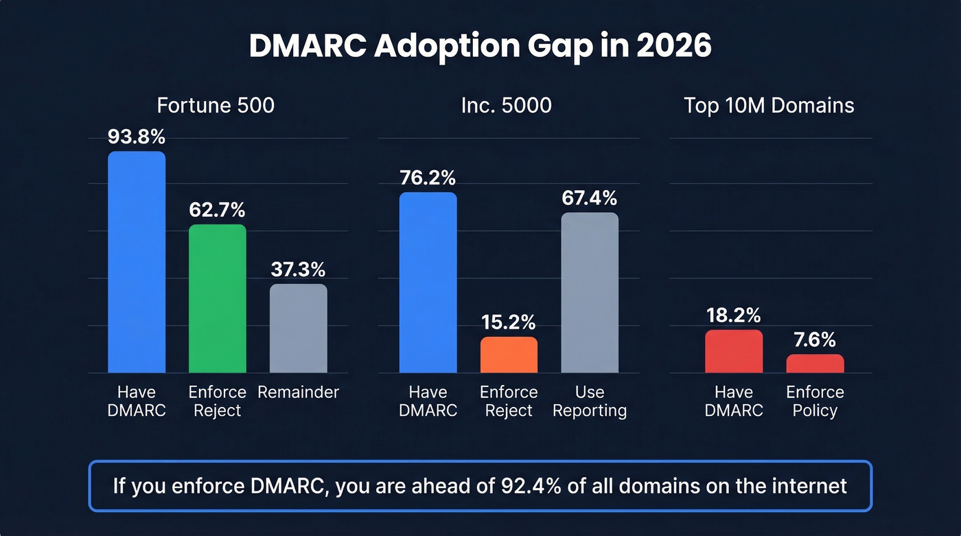 DMARC adoption rates across Fortune 500, Inc 5000, and global domains