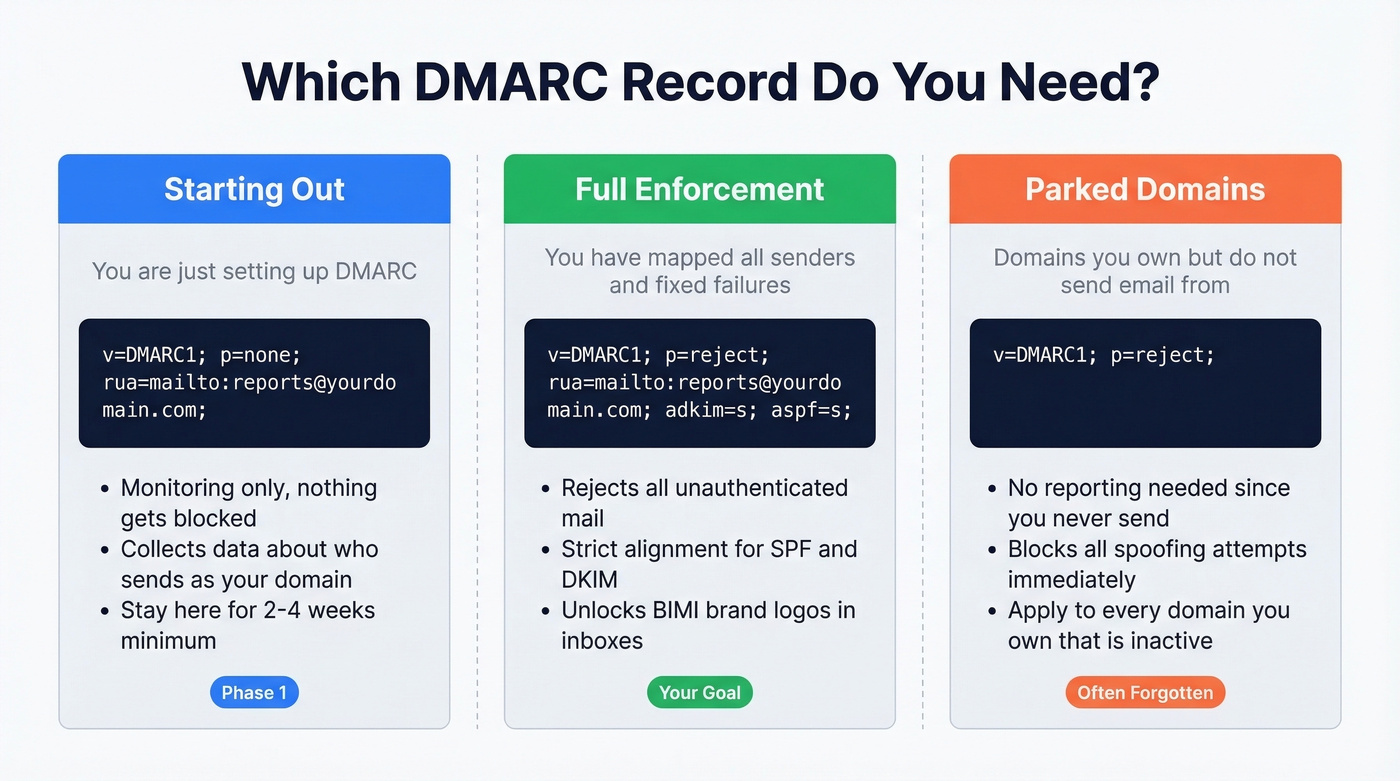 Three DMARC record configurations for different domain scenarios