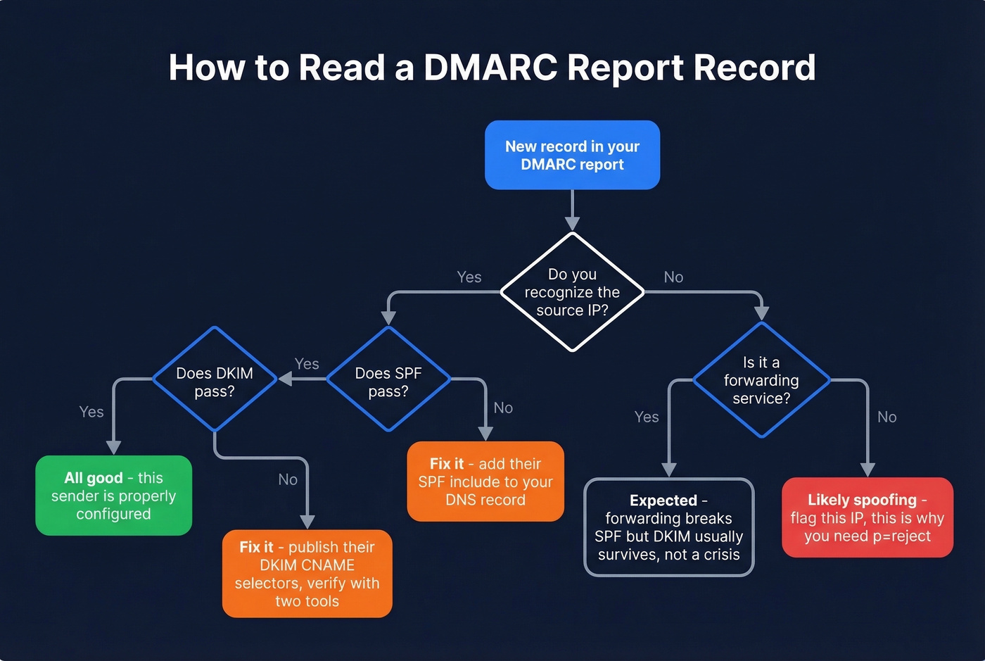 Decision flow for interpreting DMARC aggregate report records