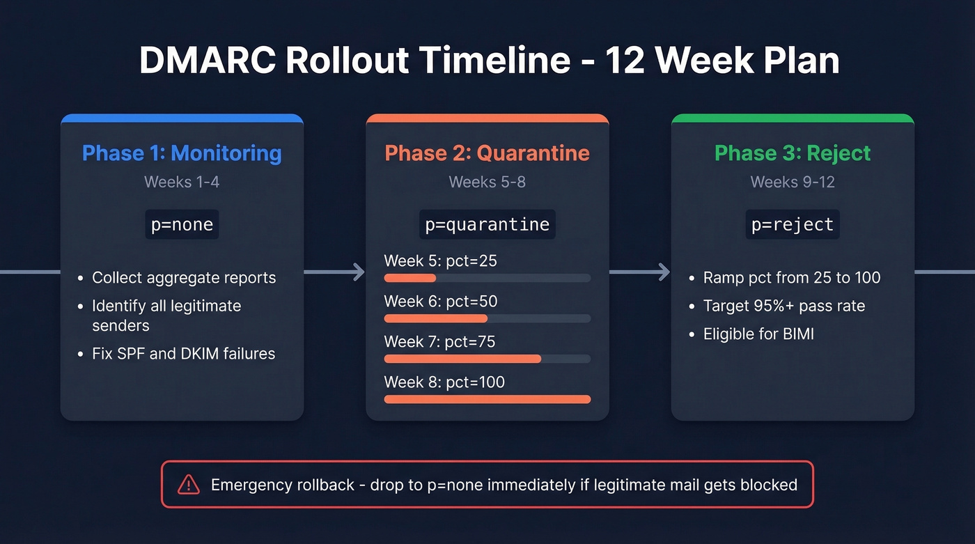 DMARC rollout timeline from p=none to p=reject over 12 weeks