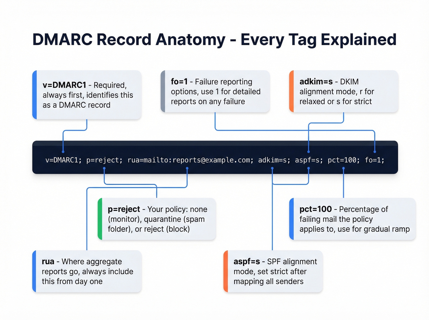 Visual reference card for essential DMARC record tags