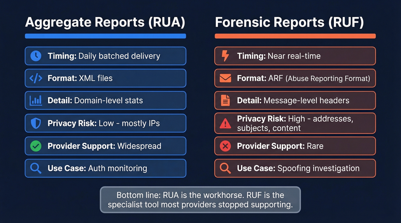 Side-by-side comparison of DMARC aggregate vs forensic reports