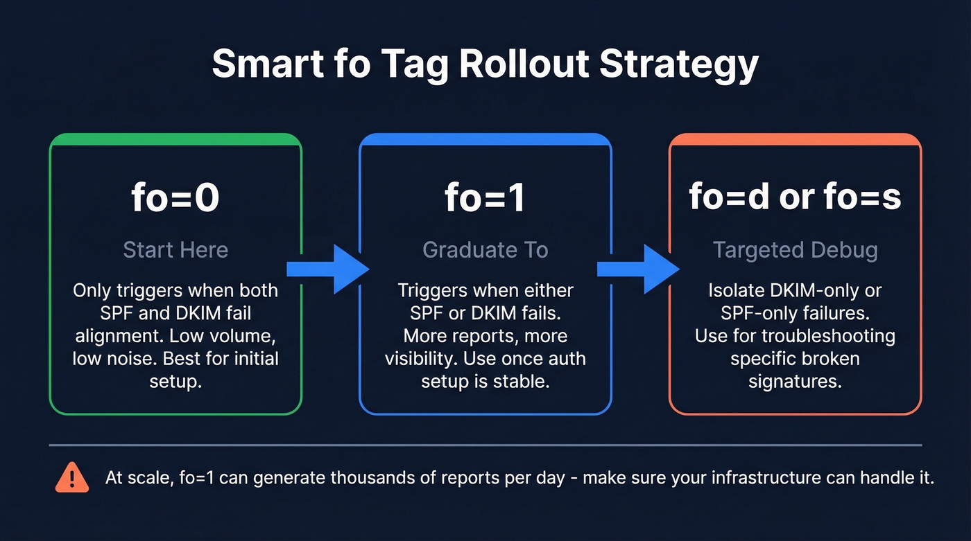 DMARC fo tag rollout strategy from basic to advanced