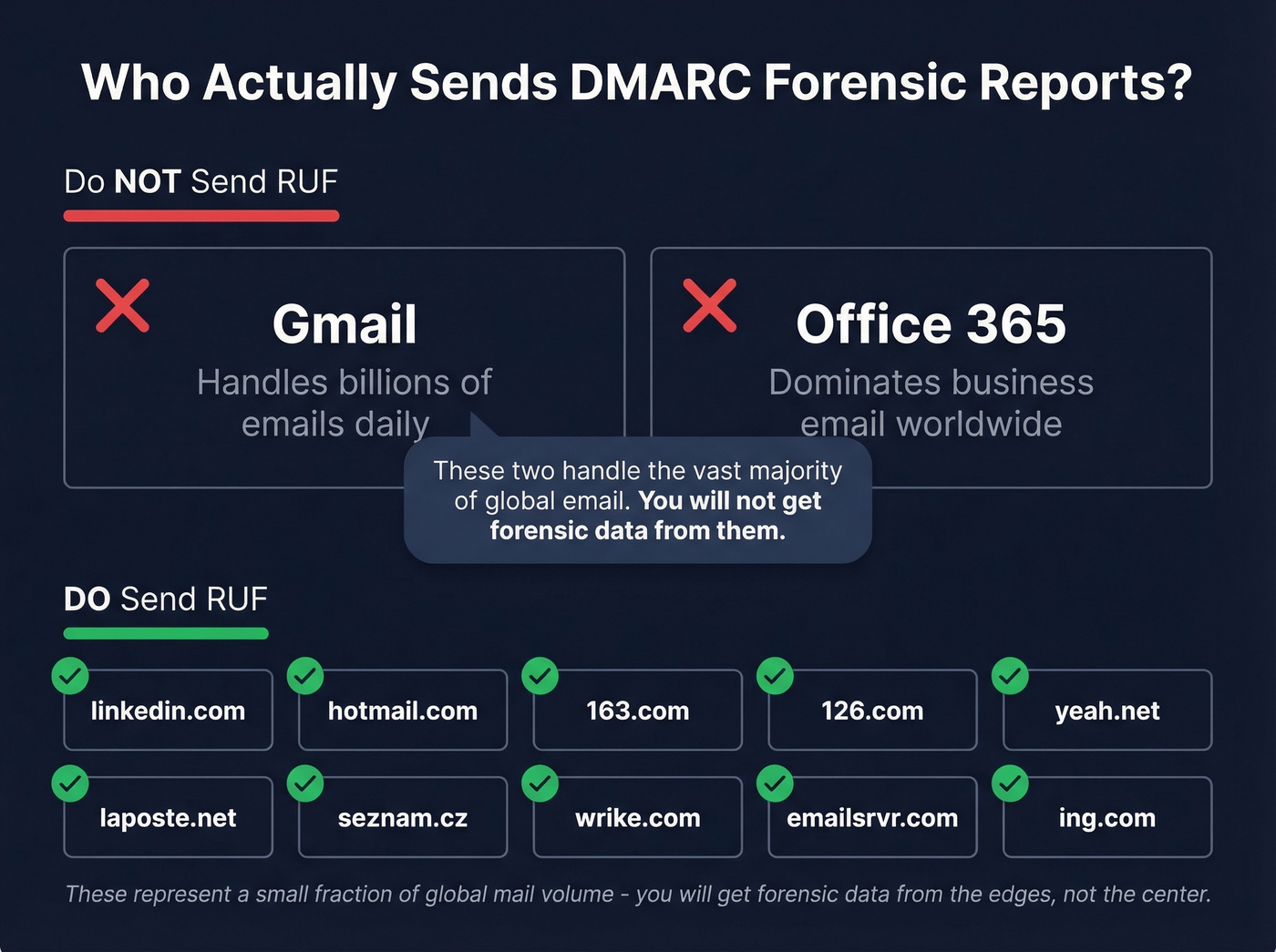 Visual map of which email providers send DMARC forensic reports