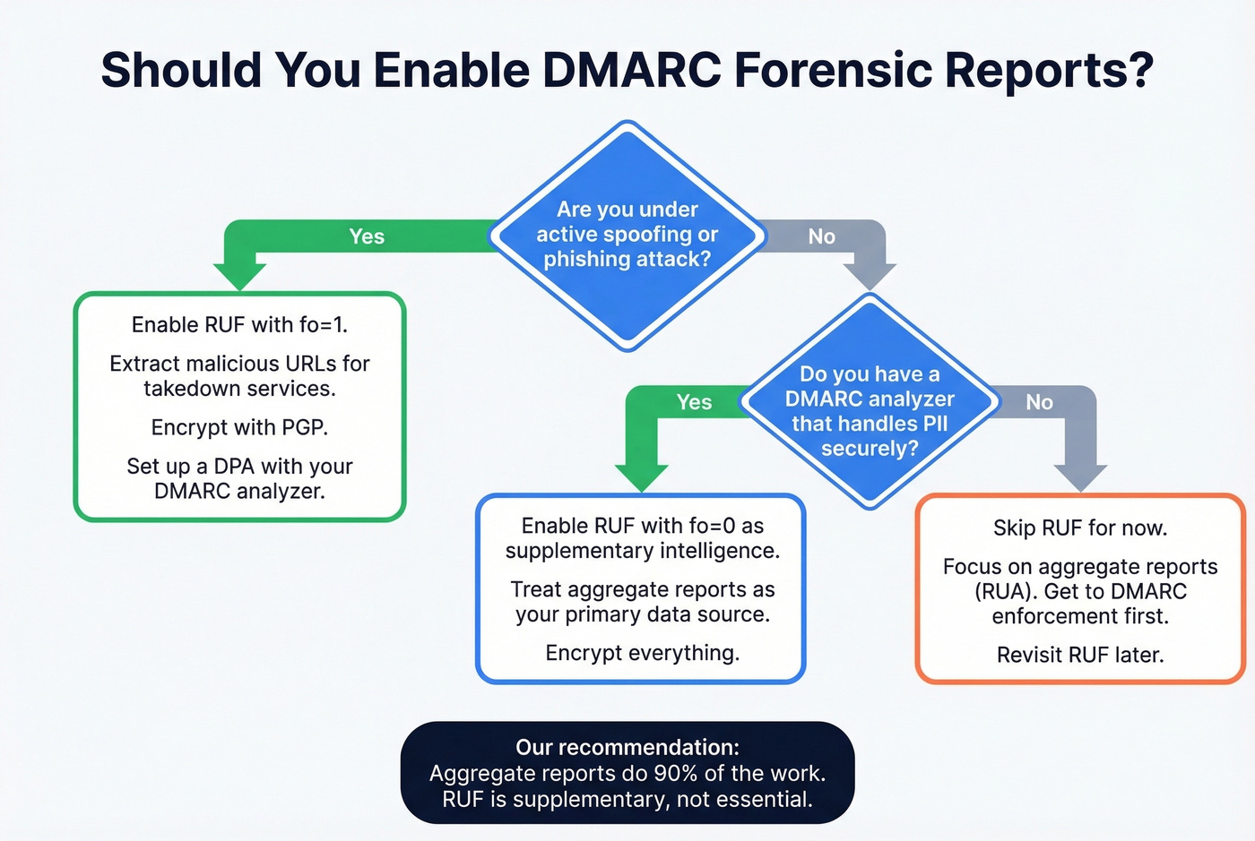 Decision framework for enabling DMARC forensic reports