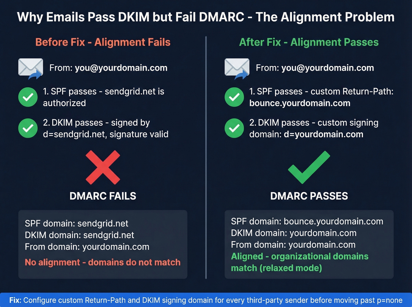 DMARC alignment failure with third-party senders explained