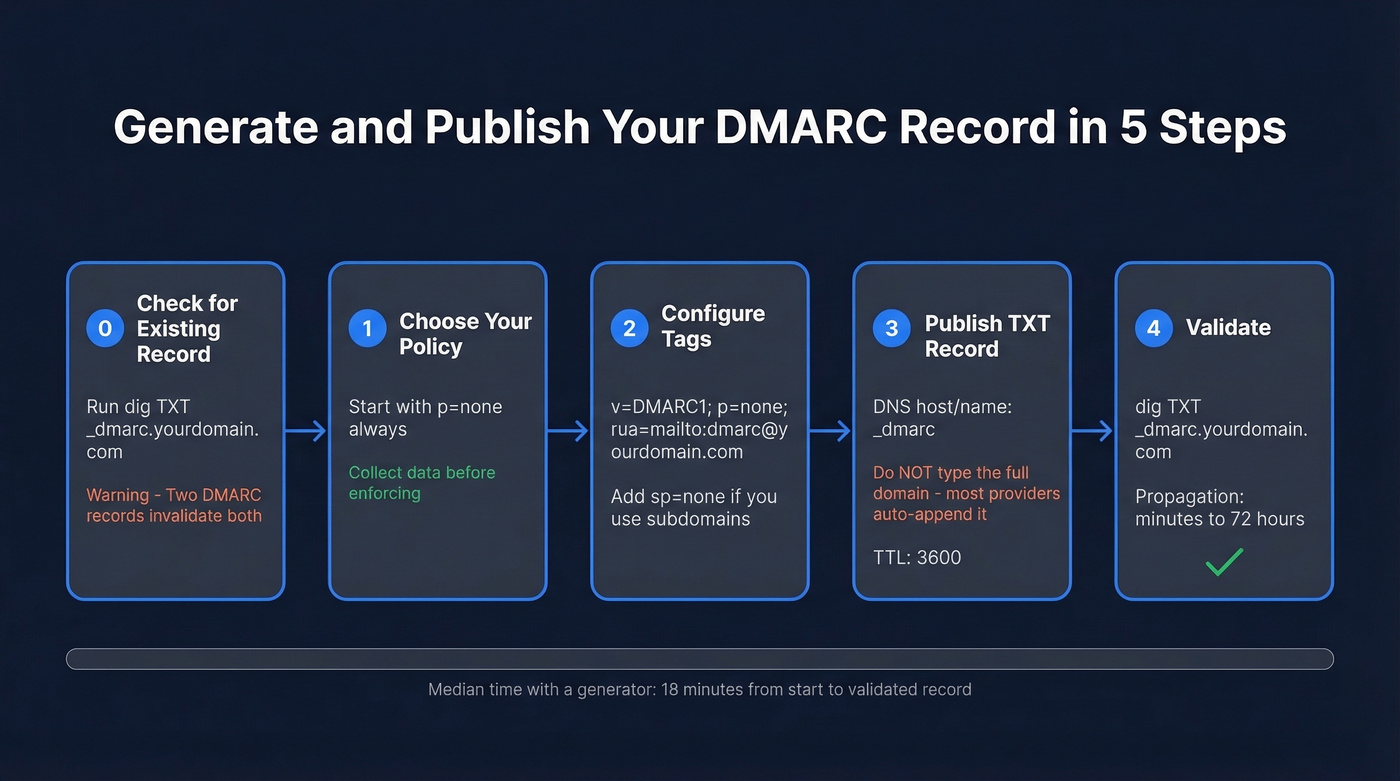 Five step process to generate and publish DMARC record