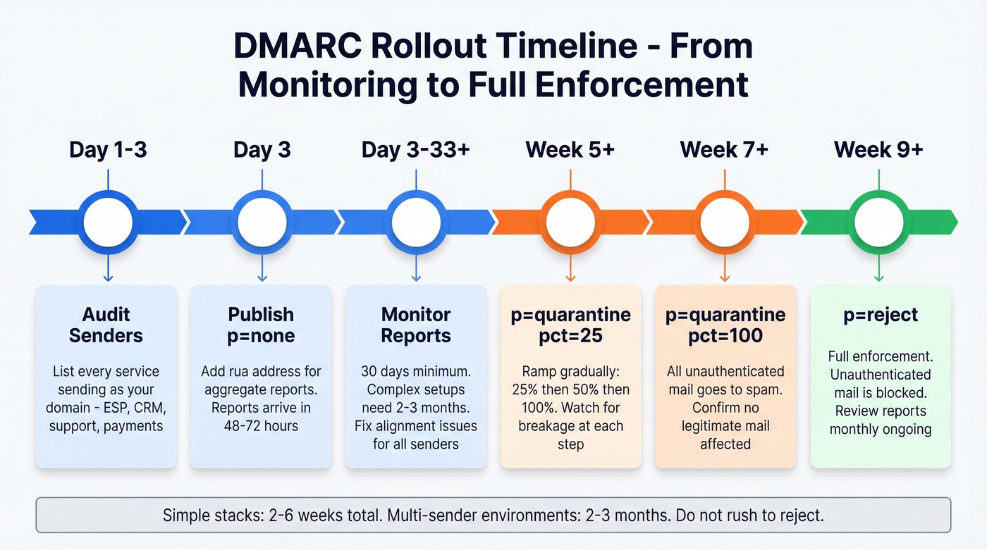 DMARC phased rollout timeline from none to reject