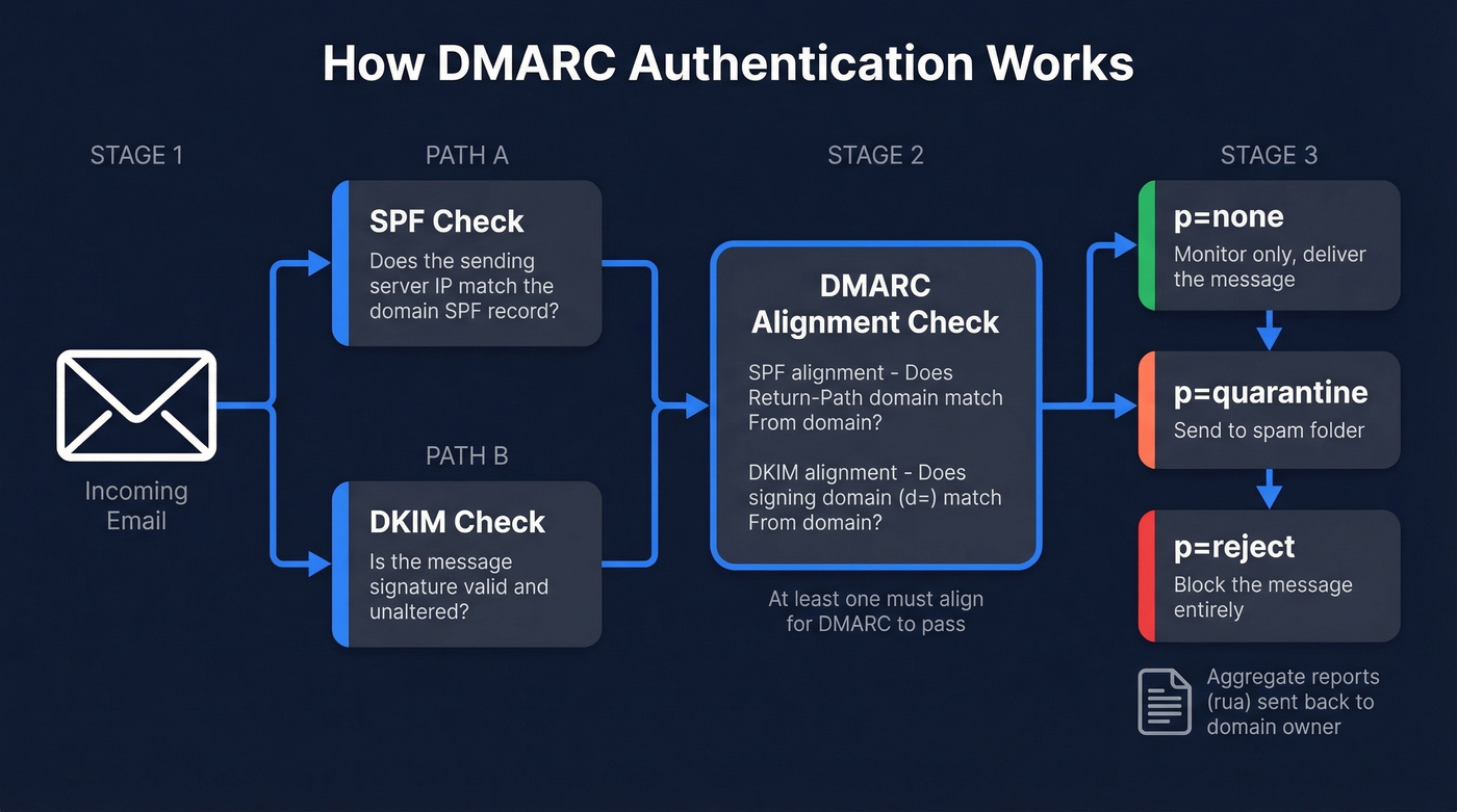 How DMARC builds on SPF and DKIM authentication