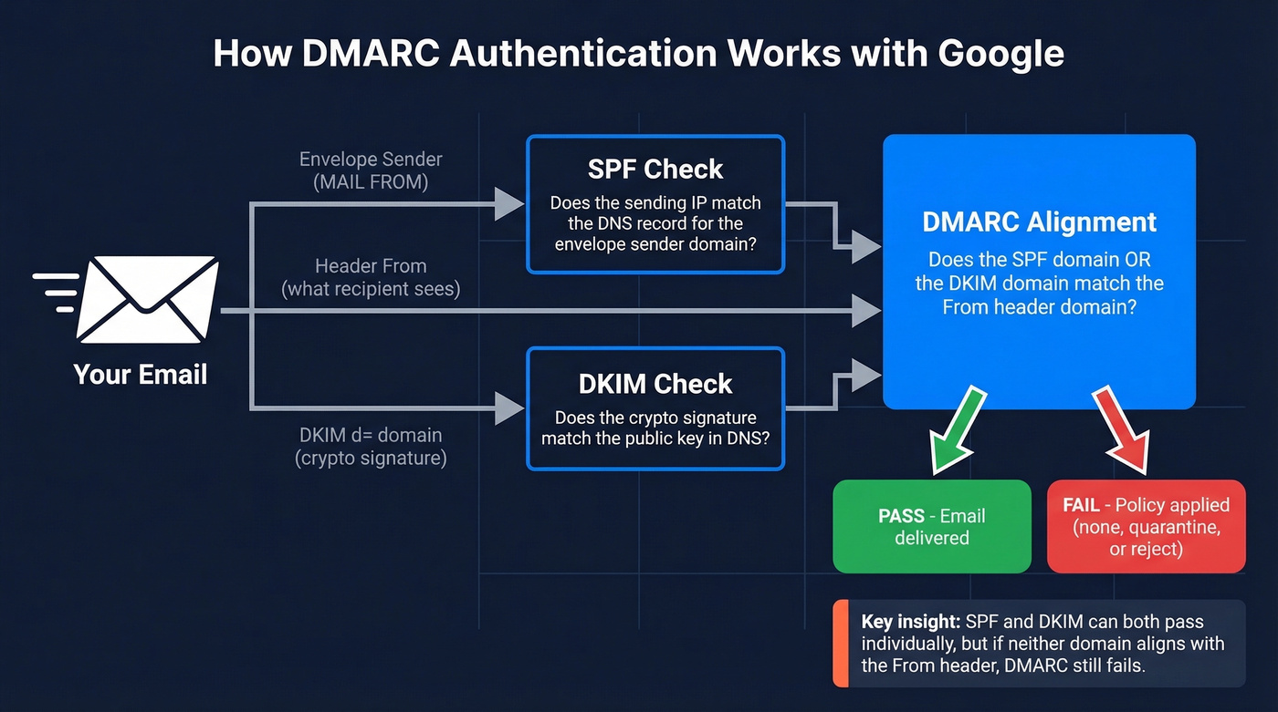 DMARC authentication flow showing SPF, DKIM, and alignment