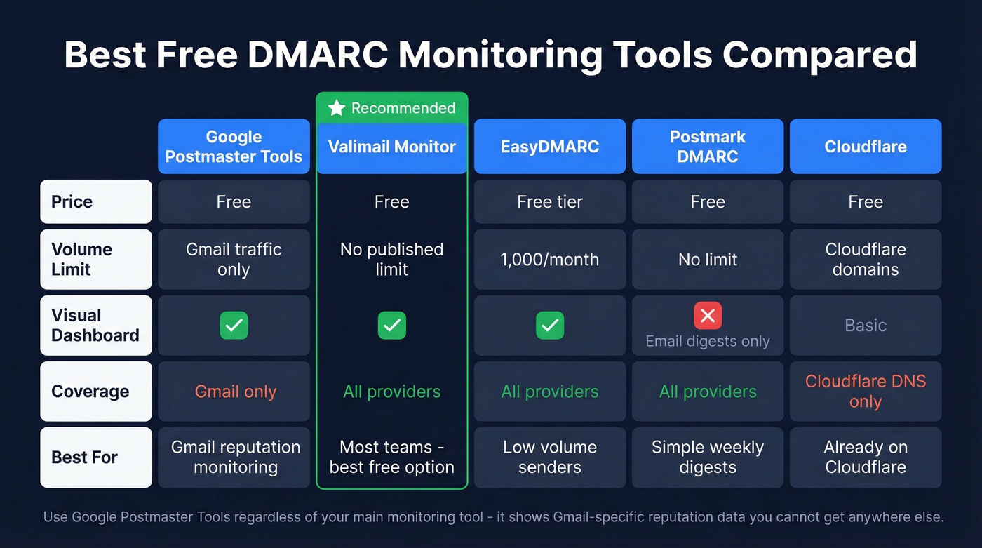 Free DMARC monitoring tools comparison for Google domains