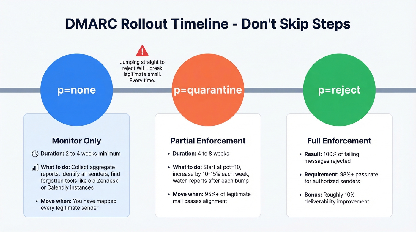 DMARC phased rollout timeline from none to reject