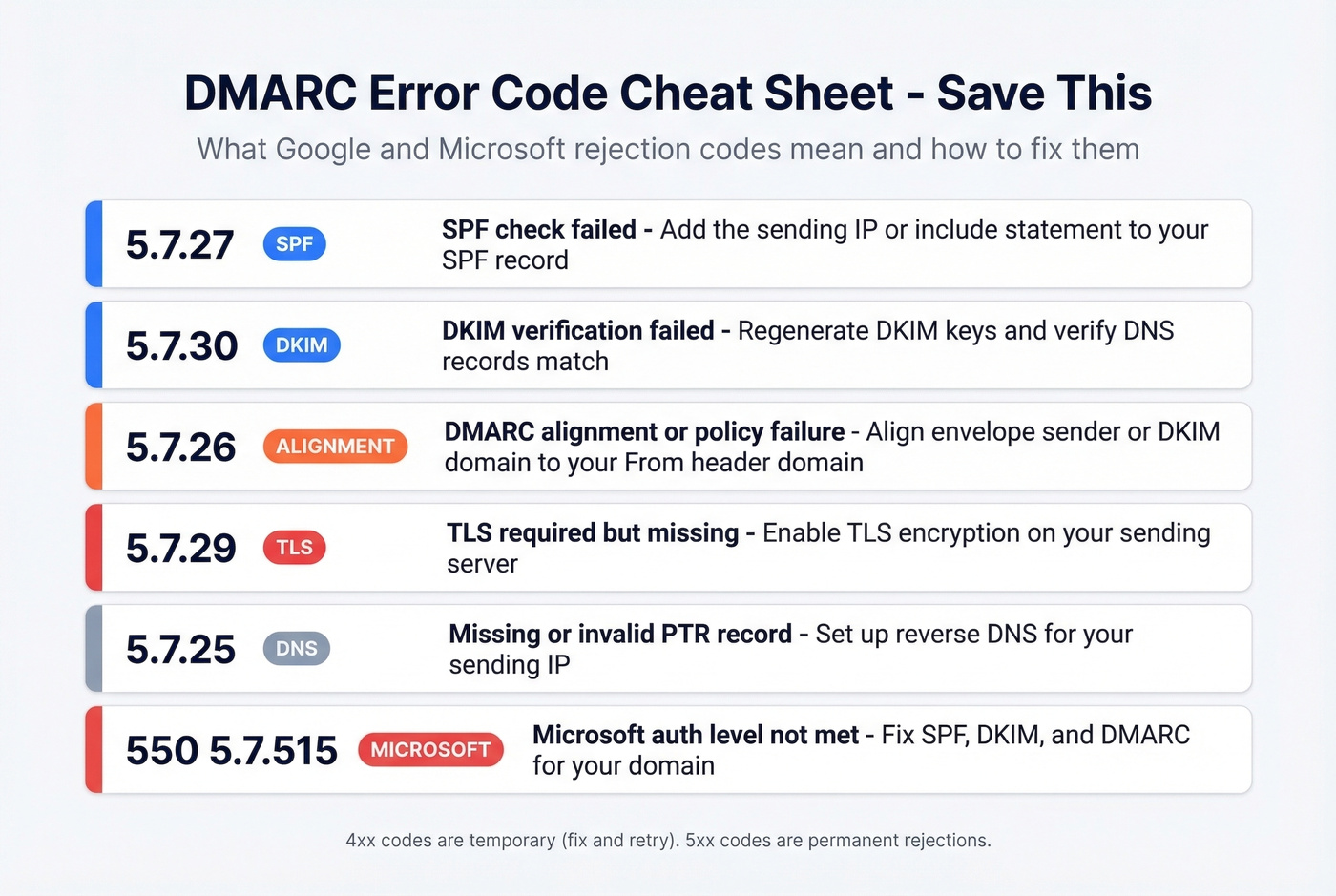 DMARC SMTP error code quick reference cheat sheet