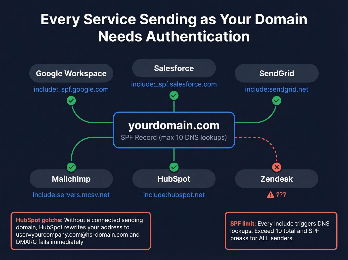 Third-party sender SPF and DKIM alignment map for Google DMARC