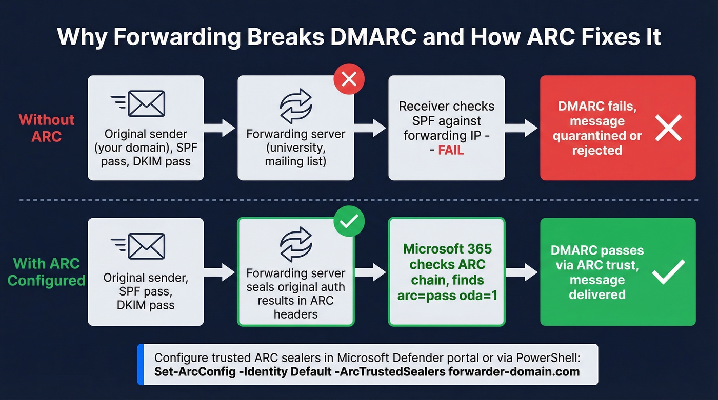 ARC authentication chain preserving results across forwarding