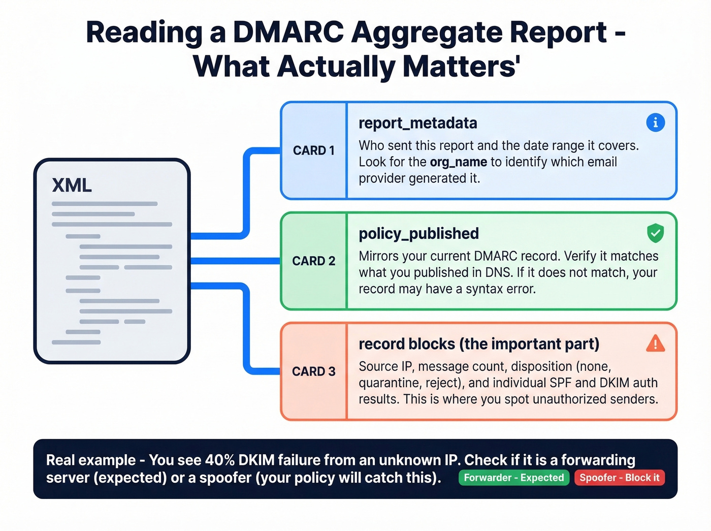 How to read DMARC aggregate report XML structure