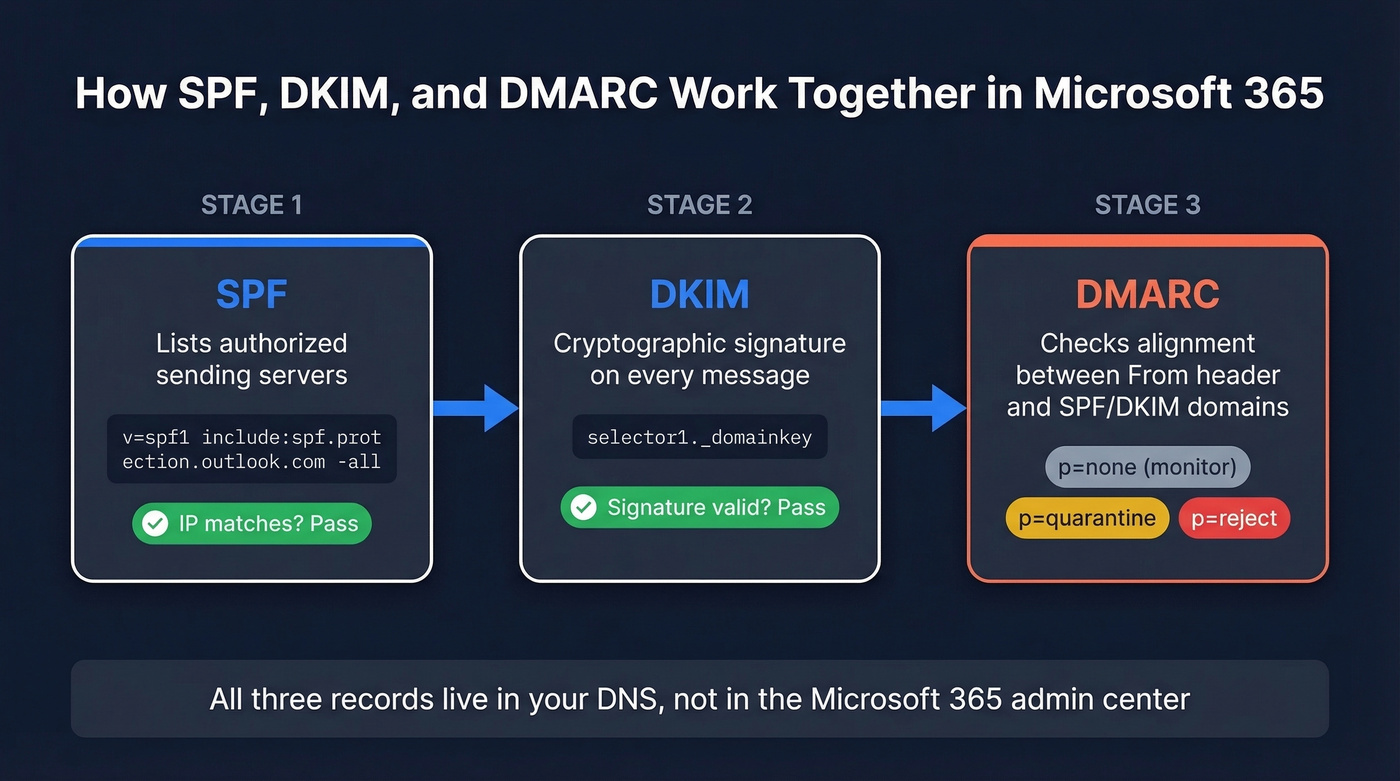 SPF DKIM DMARC authentication chain for O365