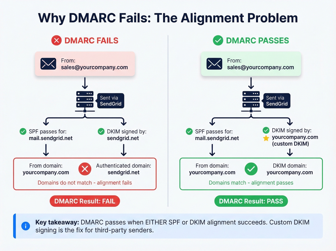 DMARC alignment diagram showing pass and fail scenarios