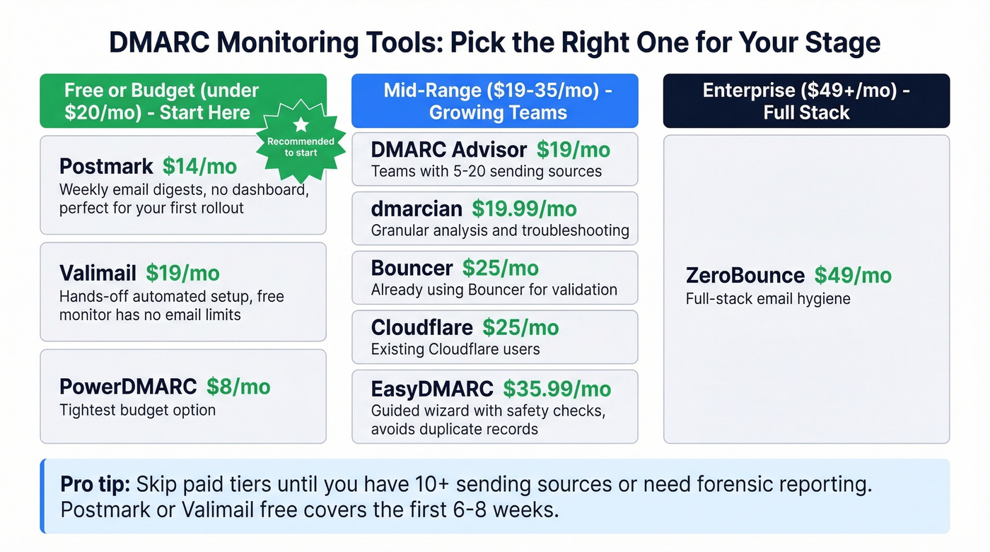 DMARC monitoring tools comparison by price and use case