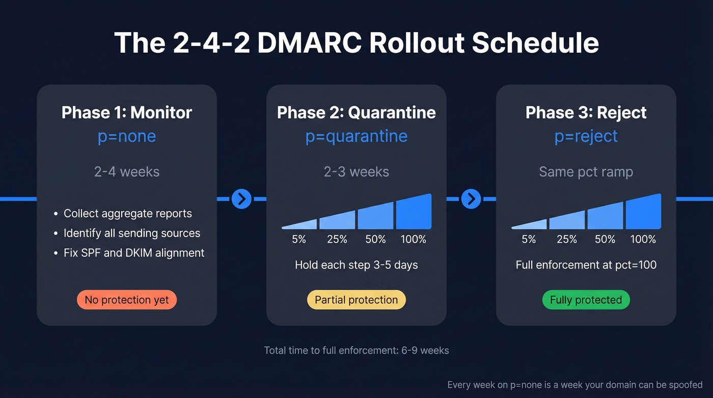 DMARC rollout timeline from p=none to p=reject