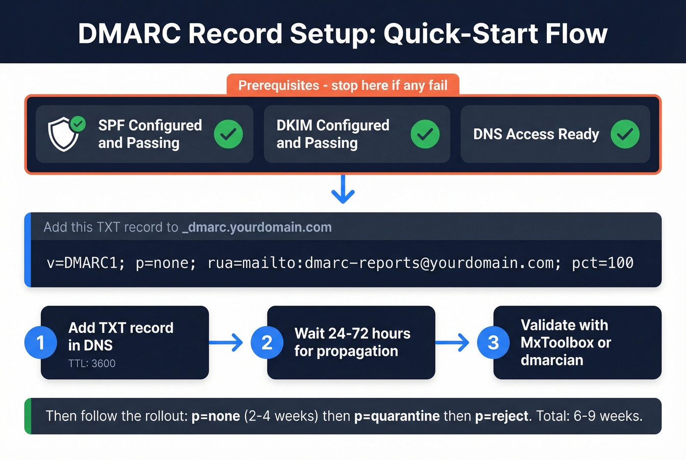 DMARC setup checklist and quick-start flow chart